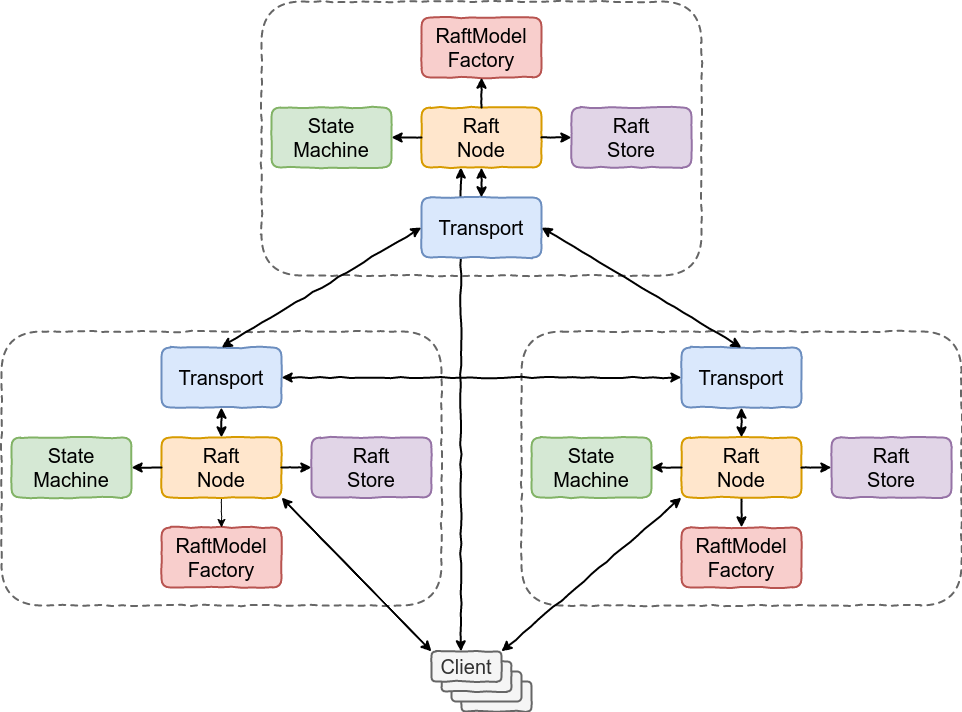 Architectural overview of a Raft group